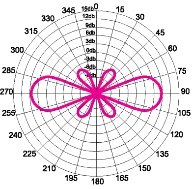 Диаграмма направленности в вертикальной плоскости